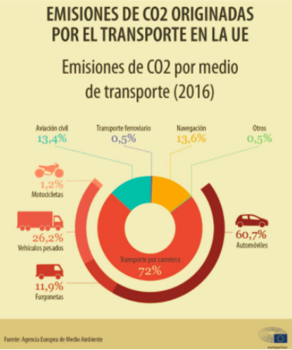 Emisiones CO2 UE